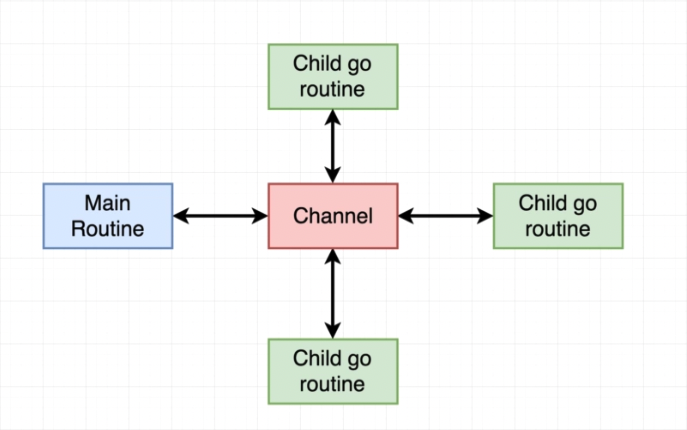 channel-in-golang-research-blogs