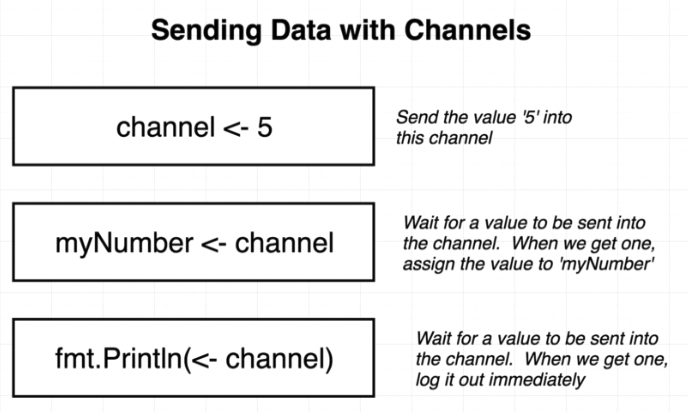 Sending data with channel